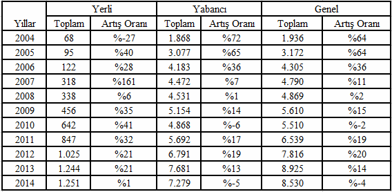 Türkiye nin Bilgi Ekonomisi Performansı (2004-2014 Dönemi) Tablo 5: Seçilen Düşük ve Orta Gelirli Ülkelerin Patent Başvuru Sayıları, 2014 Kaynak: WIPO Statistics Database, October 2015.