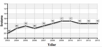 Türkiye nin Bilgi Ekonomisi Performansı (2004-2014 Dönemi) Türkiye de milyon kişi başına düşen bilimsel yayın sayısı ise 2004 yılında 197 iken 2014 yılında 351 olmuştur (Bkz. Şekil 7).