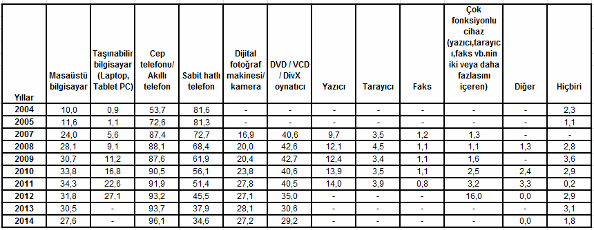 Türkiye nin Bilgi Ekonomisi Performansı (2004-2014 Dönemi) Hanelerde bilişim teknolojileri bulunma oranlarının 2004-2014 dönemindeki gelişimi değerlendirildiğinde 2004 yılında % 10 olan masaüstü