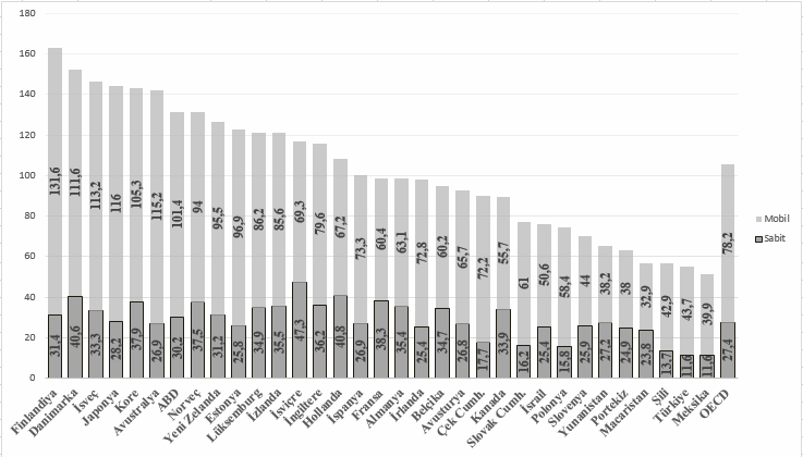 Türkiye nin Bilgi Ekonomisi Performansı (2004-2014 Dönemi) Şekil 10: OECD Ülkelerinde Sabit-Mobil Genişbant İnternet Yaygınlığı (%) Kaynak: OECD Genişbant Portalı Haziran 2015, BTK Artık ülkelerin