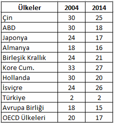 Türkiye nin Bilgi Ekonomisi Performansı (2004-2014 Dönemi) Tablo 15: İmalat İhracatları İçindeki İleri Teknoloji İhracatının % Oranı Kaynak: The World Bank VII.