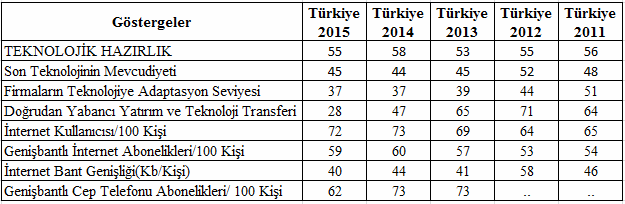 Türkiye nin Bilgi Ekonomisi Performansı (2004-2014 Dönemi) Teknolojik hazırlık endeksinde ülkemiz geçen yıla göre 3 sıra ilerleyerek 55. sırada bulunmaktadır.
