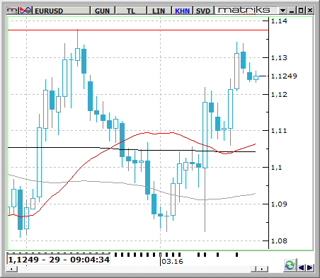 EUR / USD Haftanın ilk işlem gününde FED Başkanlarının açıklamaları ve bazı önemli yatırım bankalarının raporları güne damgasını vurdu.