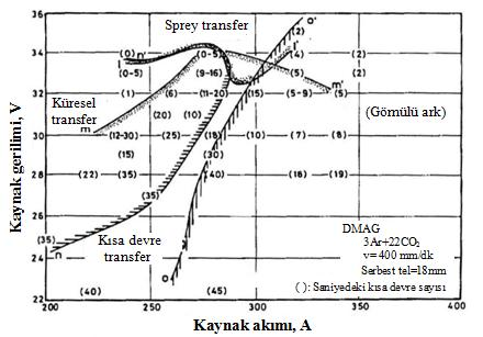 Farklı koruyucu gaz akış miktarlarına göre metal transfer modu aralığının kaynak akımı ve kaynak gerilimine göre