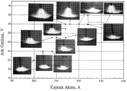 Şekil 3. 26 Özlü telle DMAG kaynağında yüksek hızlı kamera ile çekilmiş metal transfer modları (koruyucu gaz: 7lt/dk Ar+18lt/dk CO 2 ) [72] Şekil 3.