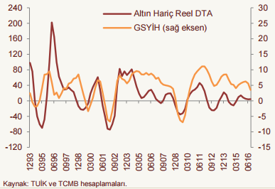 Haftanın Konusu: Reel Dış Ticaret, Milli Gelir ve Kredi Büyümesi Son dönemde, reel dış ticaret açığı (DTA) ile büyüme arasındaki ilişki zayıflarken, bunda kredi gelişmeleri de önemli bir rol