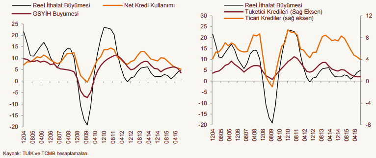 TCMB, Enflasyon Raporu nda yayınladığı «Reel Dış Ticaret Açığı ile Milli Gelir İlişkisinin Zayıflaması ve Kredi Büyümesi» bu ilişkilerin gelişimini irdelemektedir.