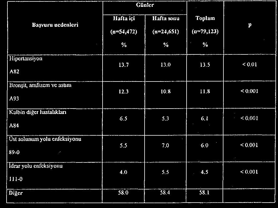 YAŞLI HASTALARIN ACİL SERVİS BAŞVURULARI Tablo 5. Çalışma grubunda en sık görülen hastalıkların mevsimlere göre dağılımı Tablo 6.