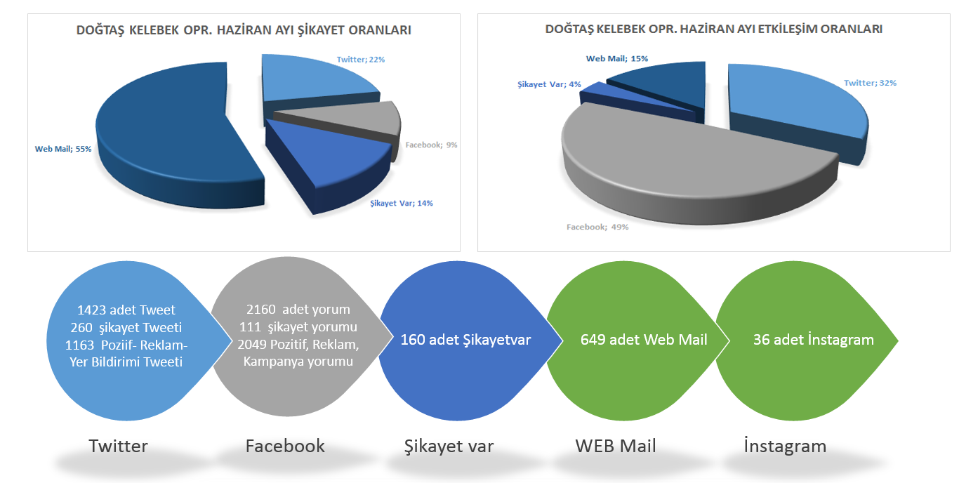 Doğtaş ve Kelebek Mobilya