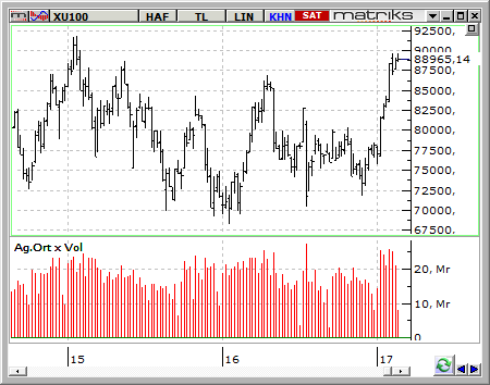 MACD CCI RSI AL NÖTR AL BIST-100 endeksinin güne hafif alıcılı bir açılışla başlamasını bekliyoruz. 89.