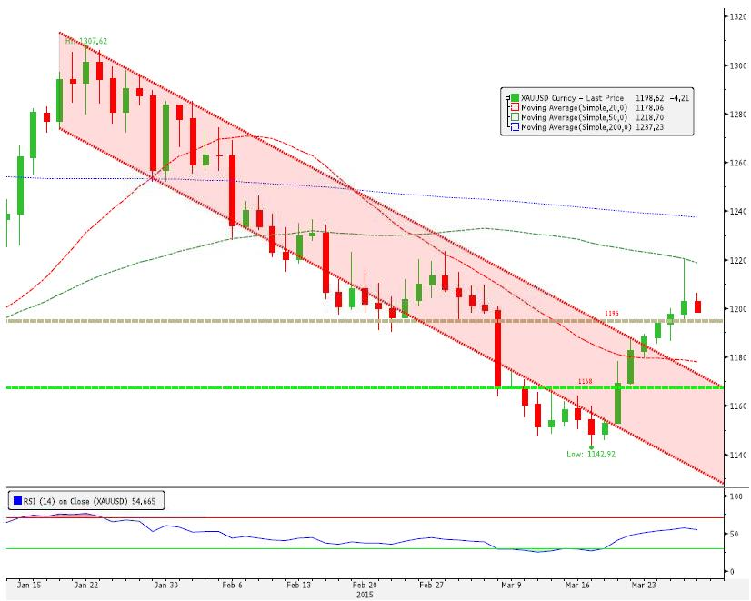 XAUUSD: Hızlı geri çekilme 1198 desteğinin önemini artırmakta. Kısa Vade Direnç3 1242.03 Uzun Vade Direnç 2 1230.91 Periyod %Değişim Direnç 1 1216.87 1 Gün % -0.44 PİVOT 1205.75 5 Gün % 1.