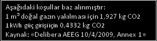 Faiz oranı % 6 Enflasyon oranı % 2,5 Sistem ömrü 15 yıl Elektrik birim fiyatı 0,15 / kwh Doğalgaz birim fiyatı 0,6 / m 3 Tablo 3.