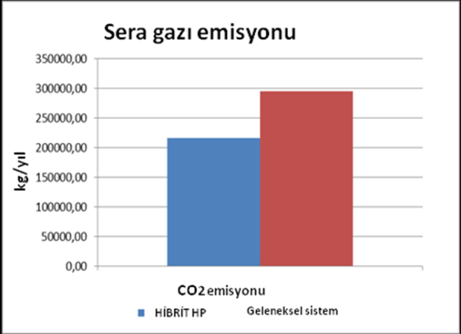 399,86 Doğal gaz tüketimi (m³) 79.945,96 - Yıllık enerji maliyeti ( ) 104.102,74 77.251,98 (-25%) Geri ödeme süresi (yıl) - 1,03 Yıllık bakım maliyeti ( ) 2.250,00 1.