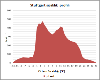 Grafikten görüldüğü üzere Stuttgart Ģehrinin ısıtma yükü Milano Ģehrine göre bir miktar artmakta, soğutma yükü ise benzer bir miktarda olmaktadır. ġekil 18. ġekil 19.