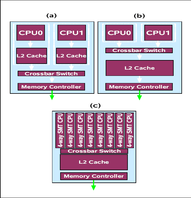 Çok İşlemcili Kırmık Çeşitleri Homojen Çok İşlemcili Kırmıklar Geleneksel (Traditional) Çok İşlemcili Kırmıklar a) sadece kırmık-içi bellek denetimcisini paylaşırken b) deki ikinci nesil CMP lerde L1