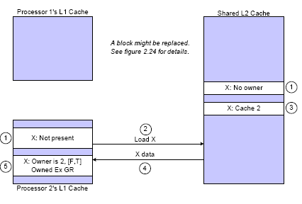 Okuma Iska Durumu: Üç durum sözkonusudur. İlki, önbellek bloğu L1 de mevcut değilse; ikincisi, blok başka bir L1 önbellekteyse, üçüncüsü blok mevcut fakat geçersizse(invalid).