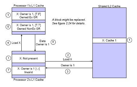 X in farklı bir L1 önbelleğinde olduğu durum: 1.Başlangıçta,geçerli kopya işlemci 1 in önbelleğinde ve L2, işlemci 1 i X bloğunun sahibi olarak kaydetmiş.x bloğu işlemci 2 