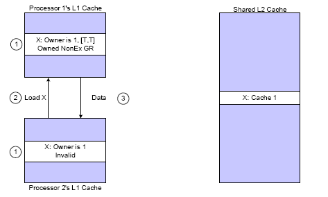 Önbellekte,X bloğunun invalid kopyası varsa: 1.Önce, X bloğu hem işlemci 1 in hem de 2 nin L1 önbelleklerinde mevcuttur.işlemci 1,X bloğuna sahiptir.