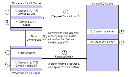 Blok istenen işlemci nin önbelleğinde değil başka bir L1 de mevcut. 1.Başta, X işlemci 2 nin önbelleğinde yoktur ve işlemci 1 X in sahibidir.