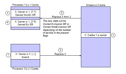 Bloğun invalid olduğu durum için protokol eylemleri: 1.İşlemci 1, X e sahiptir ve işlemci 2nin geçersiz kopyası vardır. İşlemci 2 X i değiştirmek ister. 2.İşlemci 2 L2 yi,x i değiştireceği konusunda bilgilendirir.