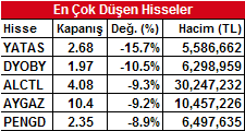 46 oranında sınırlı bir gevşeme kaydeden İMKB-100 endeksi, geçtiğimiz hafta Banka endeksinin %6.9 düşmesine bağlı olarak, %5.36 oranında geriledi. Bunda bir önceki hafta %0.