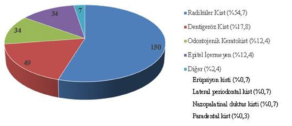 lokalizedir ve nadiren ilişkili yumuşak dokuda görülebilir. Gelişimsel ve inflamatuar olarak ikiye ayrılır.