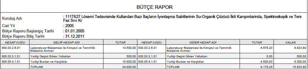 FAALİYETE İLİŞKİN GENEL BİLGİLER 1.4.2.2 TÜBİTAK Projeleri 1 TABLO 44 Proje Yürütücüsü Proje Adı Yrd. Doç. Dr.