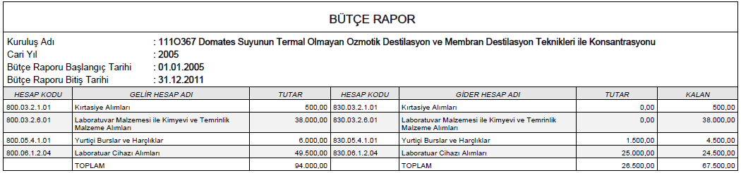 FAALİYETE İLİŞKİN GENEL BİLGİLER 1.4.2.4 TÜBİTAK Projeleri 3 TABLO 46 Proje Yürütücüsü Proje Adı Yrd. Doç.