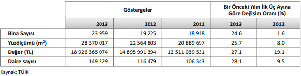 2013 yılının ilk üç ayında Yapı Kullanma İzin Belgesine göre yapıların yüzölçümü 28.370.017 m 2 iken; bunun 17.290.882 m 2 'si (%60,9) konut, 7.283.918 m 2 'si (%25,7) konut dışı ve 3.795.