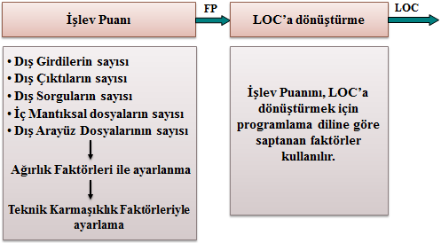 Emin Borandağ, Fatih Yücalar, Önder Şahinaslan Analizi (Function Points Analysis - FPA) 1979 yılında IBM in satır sayısına alternatif olarak yazılım büyüklük ölçümü için Allan Albrecht tarafından