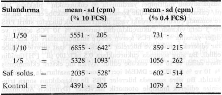 ÇEŞİTLİ MATERYALLERİN İN VİTRO SİTOTOKSİTESİ İstatistik Analizi Kontrol ve deney gruplarından elde edilen ölçüm değerlerinin (cpm) ortalamaları (mean) ve standart sapmaları (sd) bir bilgisayar