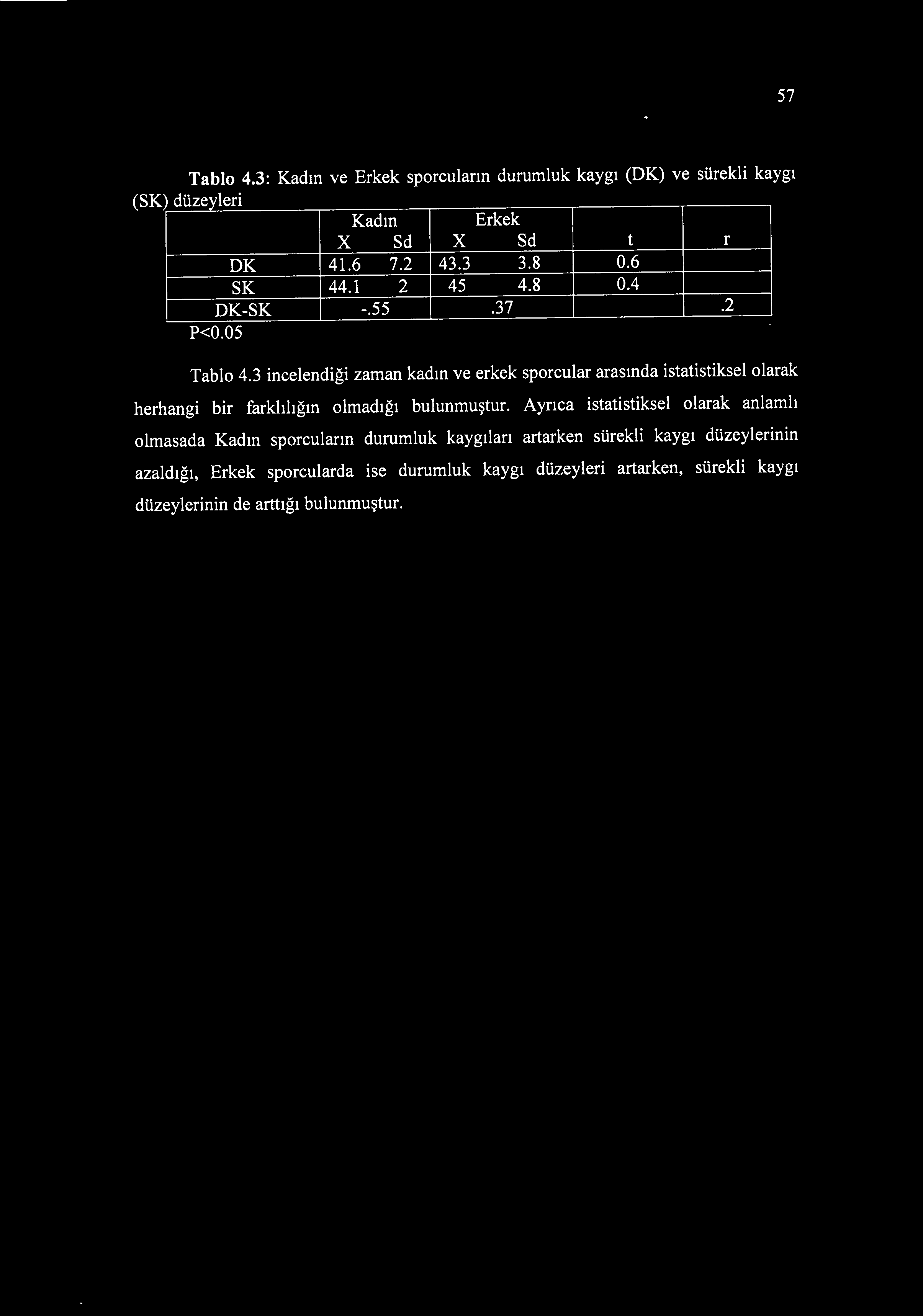 57 Tablo 4.3: Kadın ve Erkek sporcuların durumluk kaygı (DK) ve sürekli kaygı (SK) düzeyleri Kadın Erkek X Sd X Sd t r DK 41.6 7.2 43.3 3.8 0.6 SK 44.1 2 45 4.8 0.4 DK-SK -.55.37.2 P<0.05 Tablo 4.