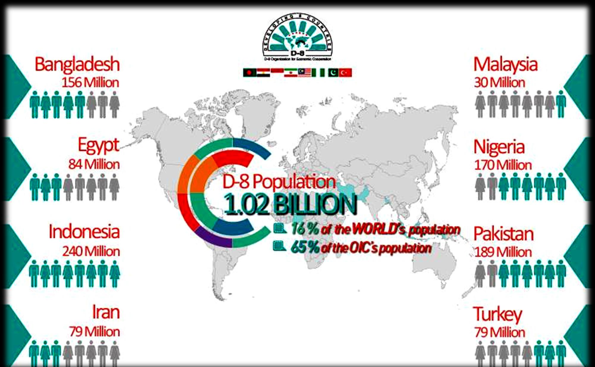 D-8 ülkelerinin nüfusu