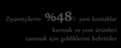 Ziyaretçi İstatistikleri Katılma Nedenleri Marka bilinirliğini geliştirmek/halkla ilişkiler 20% Satış yapmak/sipariş almak 11% Yeni kontaktlar kurmak 24%