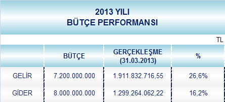 GİRİŞ 2013 yılı gelir bütçemiz 7 milyar 200 milyon TL olarak tahmin edilmiş, Finansmanın Ekonomik Sınıflandırması Cetveli nde