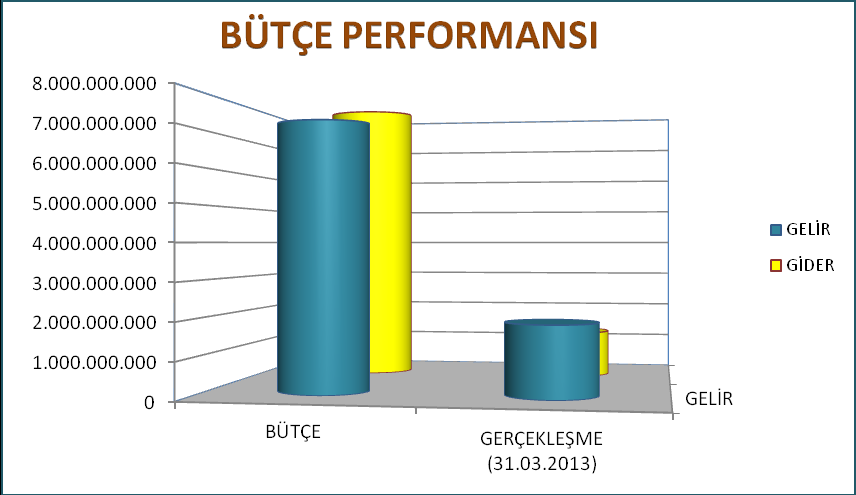 Buna karşılık yine büyük bölümü yatırım harcamalarından oluşan gider bütçemiz de 8 milyar TL olarak hedeflenmiştir.