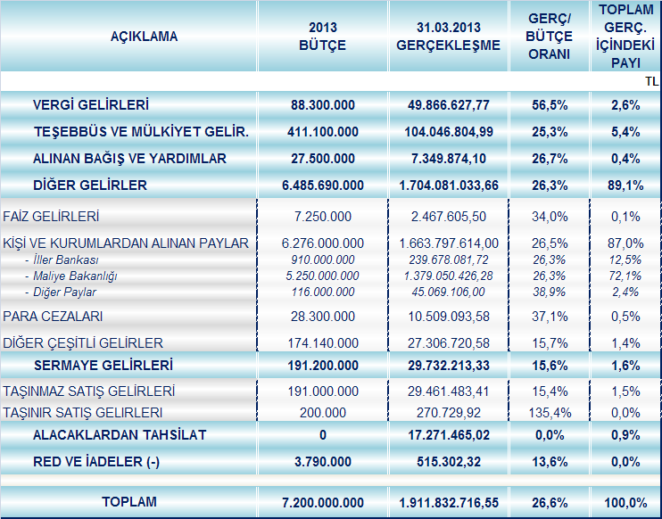 B. BÜTÇE GELİRLERİ 2013 yılı bütçemizin gelir kısmı; % 1,2 vergi gelirleri, % 5,7 teşebbüs ve mülkiyet gelirleri, % 0,4 alınan bağış ve yardımlar ile özel gelirler, % 90,1 diğer gelirler, % 2,7