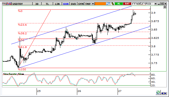 USD/TRY Teknik Analizi Dolar/TL de yükseliş trend korunuyor. Bununla beraber, kısa vadeli teknik göstergeler aşırı alım sinyalleri vermekte.