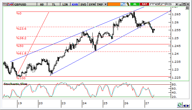 GBP/USD Teknik Analizi GBP/USD de 1,2660 direncinden gelen kâr satışları sonrasında gri çekilme devam ediyor.