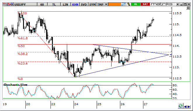 USD/JPY Teknik Analizi USD/JPY de küresel çapta doların değerlenmesiyle beraber 112,50 desteğinden 115,50 direncine yönelim izliyoruz.