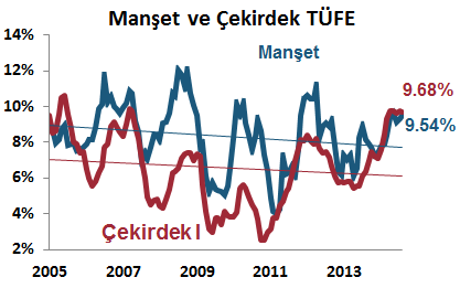 Yurt İçi Gelişmeler Enflasyon, Ağustos 2014 Ağustos ayında TÜFE piyasanın -%0.10 olan beklentisine yakın %0.09 arttı.