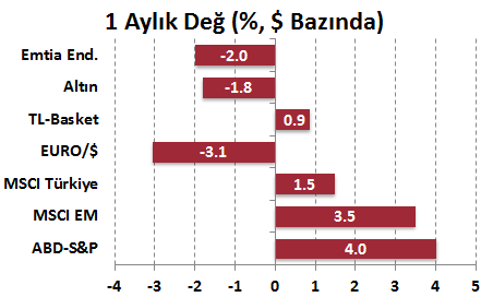 Ekonomi Bülteni Finansal Göstergeler