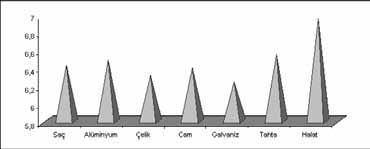 Şekil 3 Denemeler süresince Farklı Materyallerde Mesofilik Heterotrofik Aerobik Bakteri Düzeylerinin Dağılımı (log 10 - CFU/cm 2 ) Figure 3 Distribution of Mesophilic Heterotrophic Aerobic Bacteria