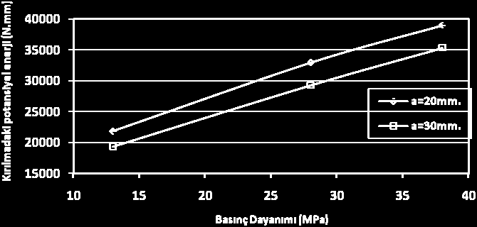 ve çarpma dayanımının basınç dayanımına oranı (q) değerleri artmıştır.