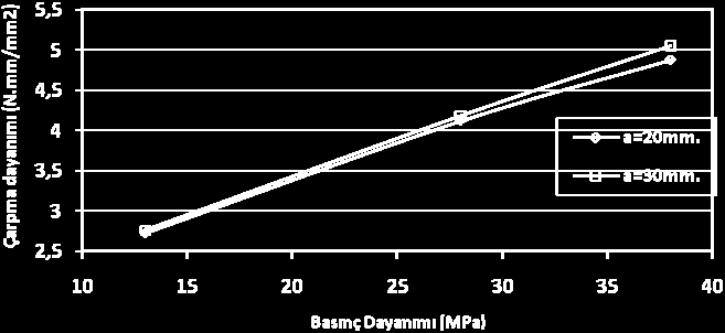 Buna rağmen, Şekil 3 de gösterilen çarpma dayanımları ve q değerlerine (Şekil 4)