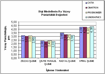 İşlenen modellerin kısa sürede, hedeflenen a) b) Şekil 16. Erkek (a) ve dişi (b) kalıp çekirdeklerinin elde edilen yüzey pürüzlülüğü.