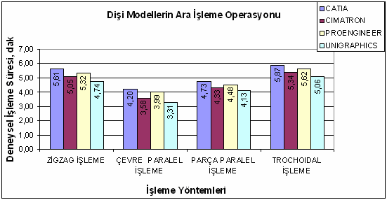 Kaba pasolar için takım yolu tiplerini süre olarak kısadan uzuna yazmak gerekirse; çevre paralel, parça paralel, zig zag ve trochoidal şeklinde sıralanabilir.