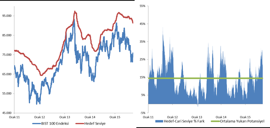 Hisse Senedi Piyasaları 23/09/2015 BIST100 22.09.2015: 74.900 Bloomberg 12 Aylık Hedef Seviyesi: 91.500 Yükseliş Potansiyeli: %22 Endeks hedef seviyesi yaklaşık 91.