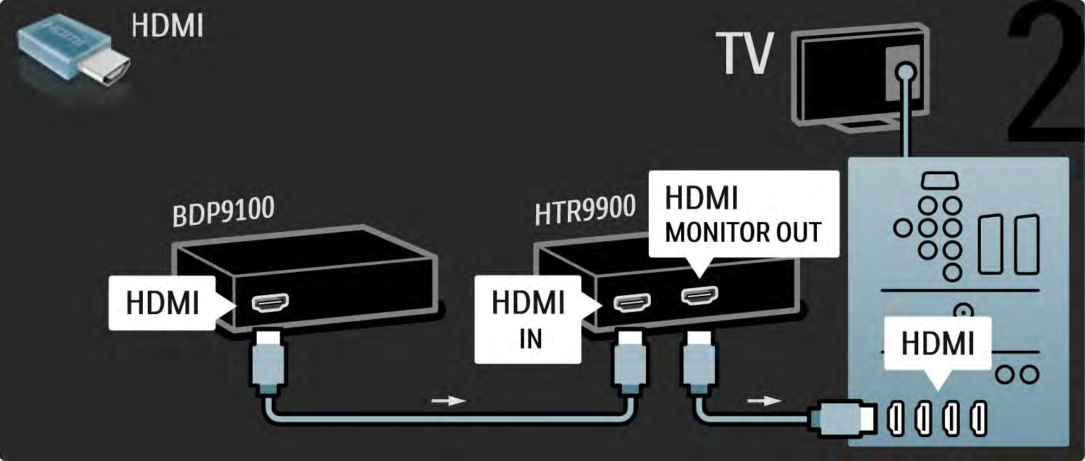 5.3.1 HTR9900 + BDP9100 3/4 Blu-ray Disk Oynatıcıyı Ev Sinema