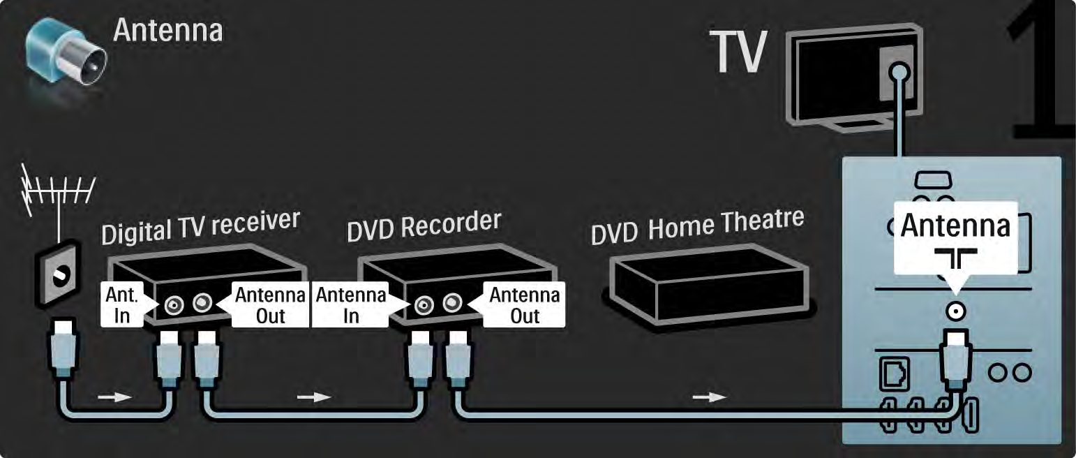 5.3.7 Dijital alıcı, DVD Kaydedici ve Ev Sinema Sistemi